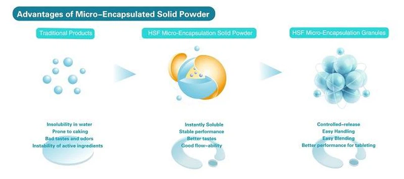 HSF Micro-encapsulation Technology HSF Micro-encapsulation Technology
