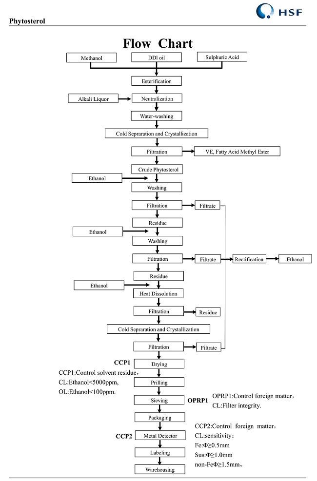 product-650-987 4. Flow chart of PSB95(1)