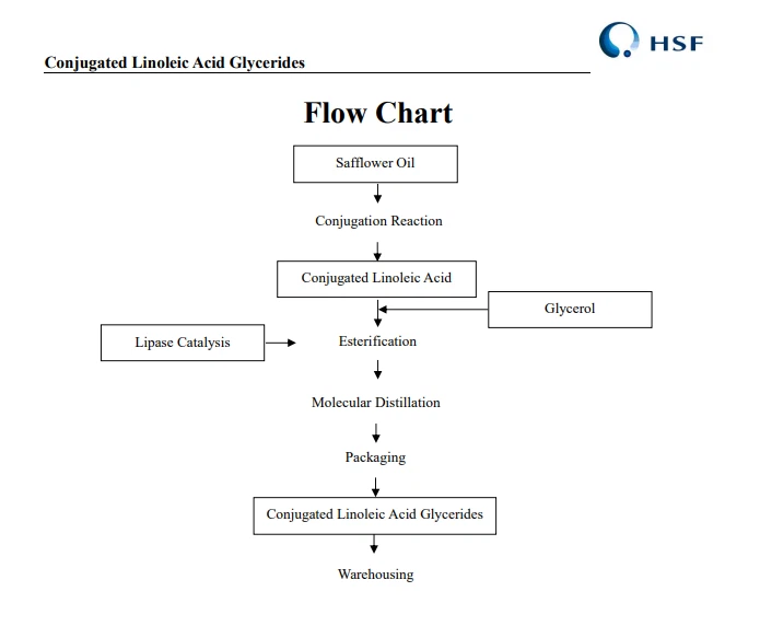 flow chart flow chart